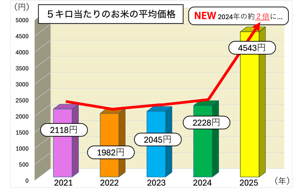2025年】お米の値段がなぜ高騰？「令和の米騒動」の背景をわかりやすく 